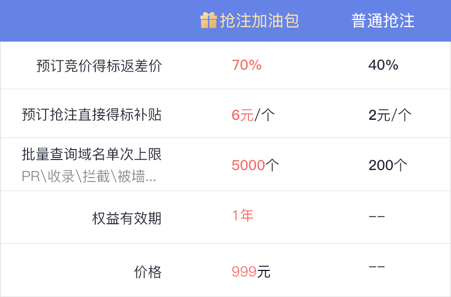 返差70％！限量99份的“域名抢注加油包”免费送！