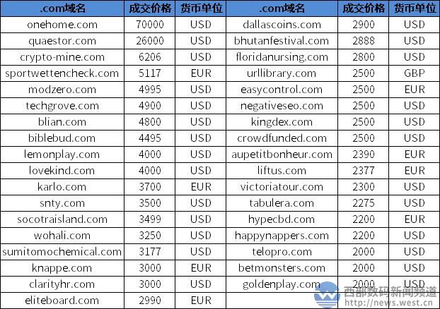 “一家”域名以59万元领衔Sedo榜！“加密矿”小五位数榜上有名！