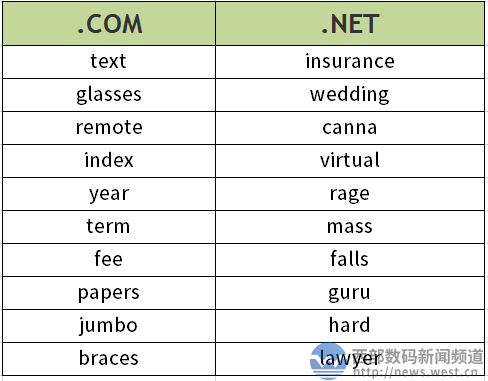 威瑞信发布七月热门域名关键词！text、insurance等词大受欢迎！