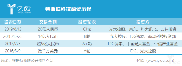 物联网独角兽——特斯联获得融资20亿