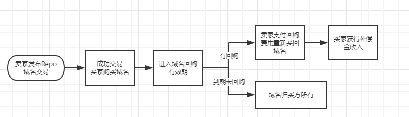 “Repo”域名回购功能重磅上线！帮你找回错过的财富！ 第2张